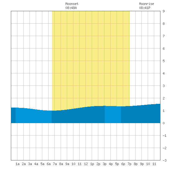 Horn Island tide chart for Monday, September 12, 2022