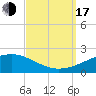 Horn Island tide chart for Saturday, September 17, 2022