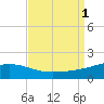 Horn Island tide chart for Thursday, September 1, 2022
