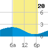 Horn Island tide chart for Tuesday, September 20, 2022