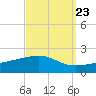 Horn Island tide chart for Friday, September 23, 2022