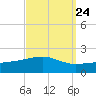 Horn Island tide chart for Saturday, September 24, 2022