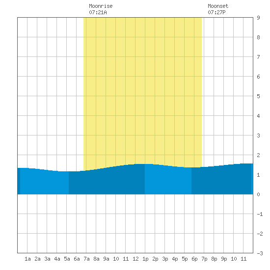 Horn Island tide chart for Monday, September 26, 2022