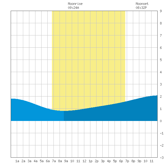 Horn Island tide chart for Wednesday, September 28, 2022