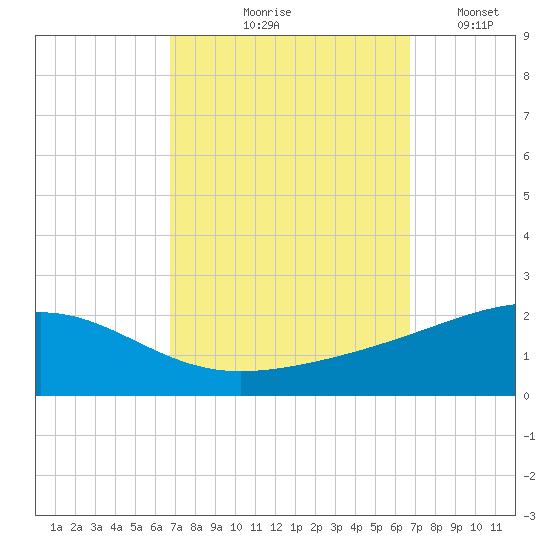 Horn Island tide chart for Thursday, September 29, 2022