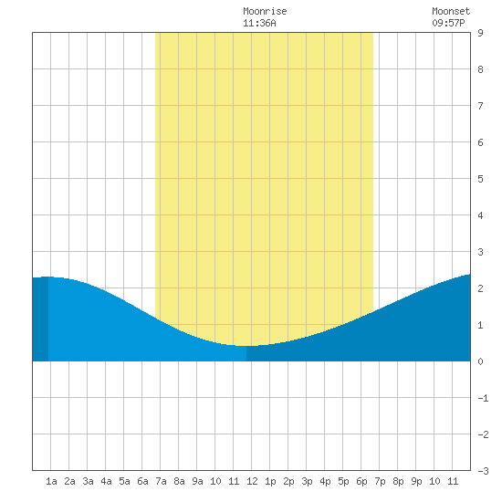 Horn Island tide chart for Friday, September 30, 2022