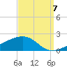 Horn Island tide chart for Wednesday, September 7, 2022
