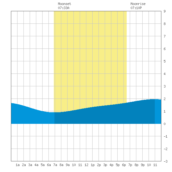 Horn Island tide chart for Monday, October 10, 2022