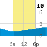 Horn Island tide chart for Monday, October 10, 2022
