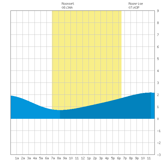 Horn Island tide chart for Tuesday, October 11, 2022