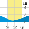 Horn Island tide chart for Thursday, October 13, 2022
