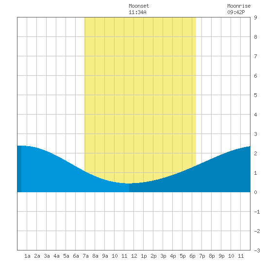 Horn Island tide chart for Friday, October 14, 2022