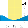 Horn Island tide chart for Friday, October 14, 2022