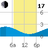 Horn Island tide chart for Monday, October 17, 2022