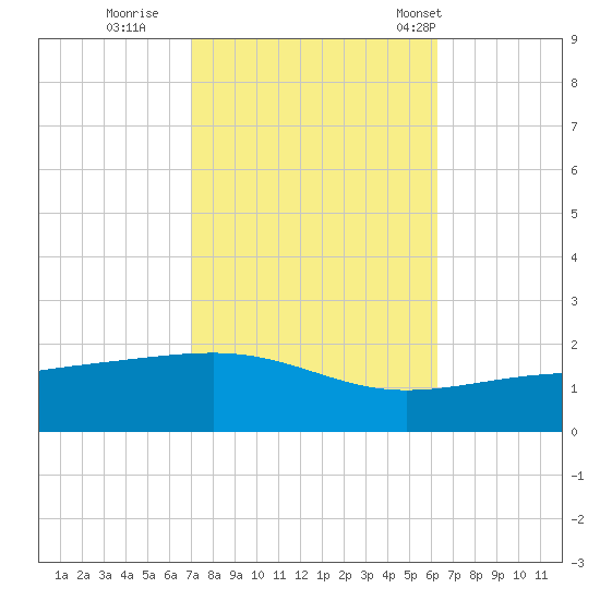 Horn Island tide chart for Friday, October 21, 2022