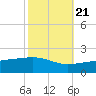 Horn Island tide chart for Friday, October 21, 2022