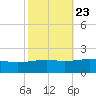Horn Island tide chart for Sunday, October 23, 2022