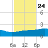 Horn Island tide chart for Monday, October 24, 2022