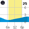 Horn Island tide chart for Tuesday, October 25, 2022
