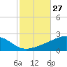 Horn Island tide chart for Thursday, October 27, 2022