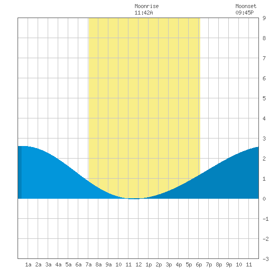 Horn Island tide chart for Saturday, October 29, 2022