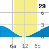 Horn Island tide chart for Saturday, October 29, 2022