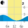 Horn Island tide chart for Sunday, October 2, 2022