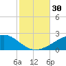 Horn Island tide chart for Sunday, October 30, 2022
