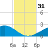 Horn Island tide chart for Monday, October 31, 2022