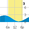 Horn Island tide chart for Monday, October 3, 2022