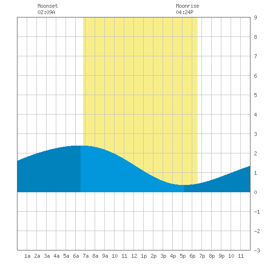 Horn Island tide chart for Wednesday, October 5, 2022