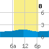 Horn Island tide chart for Saturday, October 8, 2022
