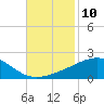 Horn Island tide chart for Thursday, November 10, 2022