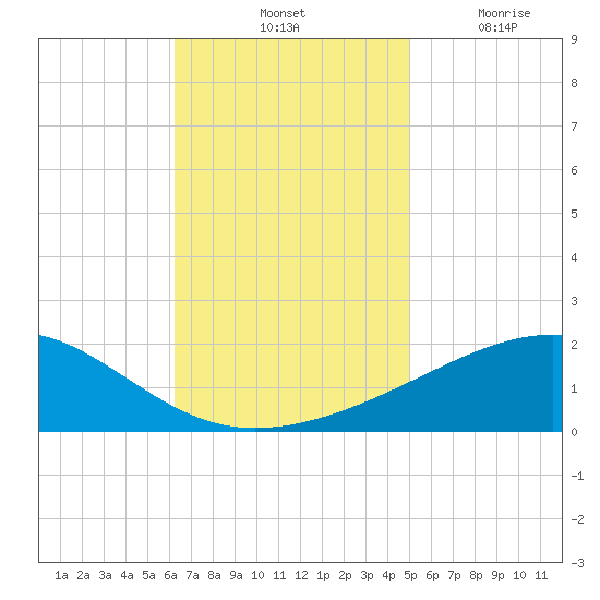 Horn Island tide chart for Saturday, November 12, 2022