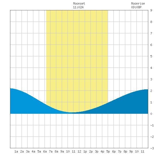 Horn Island tide chart for Sunday, November 13, 2022