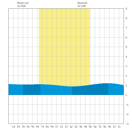 Horn Island tide chart for Saturday, November 19, 2022