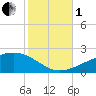 Horn Island tide chart for Tuesday, November 1, 2022
