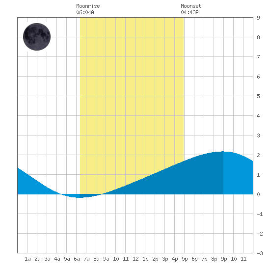 Horn Island tide chart for Wednesday, November 23, 2022