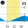 Horn Island tide chart for Wednesday, November 23, 2022