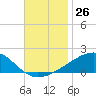 Horn Island tide chart for Saturday, November 26, 2022