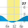 Horn Island tide chart for Sunday, November 27, 2022