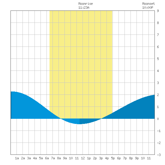 Horn Island tide chart for Monday, November 28, 2022