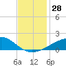 Horn Island tide chart for Monday, November 28, 2022