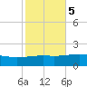 Horn Island tide chart for Saturday, November 5, 2022