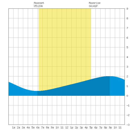 Horn Island tide chart for Monday, November 7, 2022