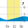 Horn Island tide chart for Monday, November 7, 2022