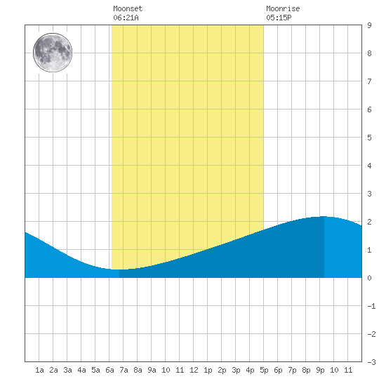 Horn Island tide chart for Tuesday, November 8, 2022