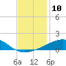 Horn Island tide chart for Saturday, December 10, 2022