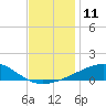 Horn Island tide chart for Sunday, December 11, 2022