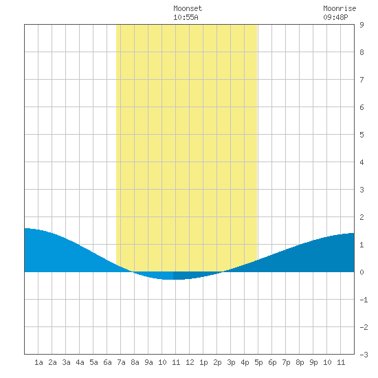 Horn Island tide chart for Tuesday, December 13, 2022